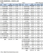 [ECM 리그테이블] 유상증자 주관ㆍ인수ㆍ주선 순위(2014.7)