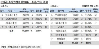 [ECM 리그테이블] 주식연계증권(ELB) 주관·인수·주선 순위 (2014.7)