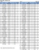 [DCM 리그테이블] 우량채 발행 쏟아진 7월…KB證 1위 사수