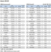 [M&A 리그테이블] '주채권은행' 타이틀 힘입어 산업은행 순위 껑충