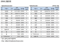 [M&A 리그테이블] 법률자문 순위 (2014.7)