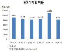 SKT, 마케팅비용 증가에 상반기 수익성 하락