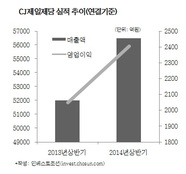 CJ제일제당, 식품·물류부문 매출증가로 상반기 실적 개선