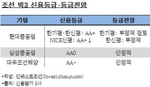 현대중공업 어닝쇼크發 조선 빅3 등급 강등 초읽기