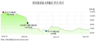 유증 나선 한진重, 싸늘한 주가에 발행규모 '뚝'