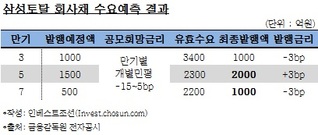 삼성토탈, 회사채 발행규모 4000억으로 증액