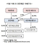 한진그룹, 한진해운홀딩스 지분 전량 매각…계열 분리 막바지