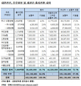 대한전선 매각, 실패할 수밖에 없는 이유