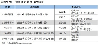 9월 자존심 건 스팩 대결…트랙 레코드가 '관건'