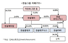 지주사 전환 '빠른 길' 택한 한솔그룹, 그 대가는?