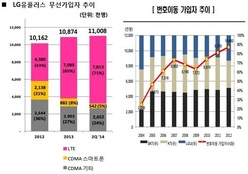 LG유플러스, 단통법 시행·LTE 성장세 둔화에 발목 잡히나