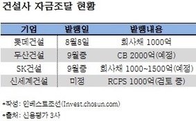 투자자 눈높이 하향…건설사, 자금조달 매진