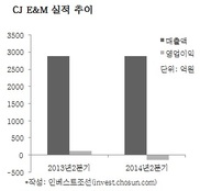 CJ E&M, 영화·공연 수익성 악화로 적자전환