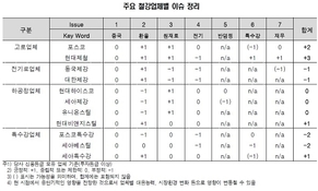 국내 철강업계, 생산제품 따라 희비 갈린다