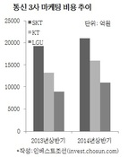 통신사 경쟁, '보조금→요금할인' 패러다임 바뀐다