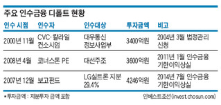 국내 인수금융 실패 1호 CVC·칼라일의 머큐리