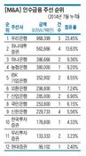 ADT캡스 M&A 참여한 우리은행, 인수금융 주선 1위