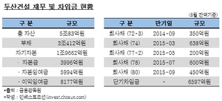 두산건설, RCPS 대신 공모 CB 발행 추진하는 속내는