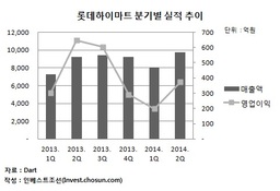 하이마트 롯데 편입 3년차…실적 개선은 언제?