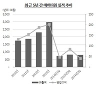 매각 앞둔 에버다임, 환율 탓에 실적 곤두박질