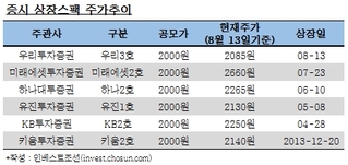 인기많은 스팩의 아이러니…"합병가액 공모가 적용하자"