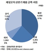 제일모직, '패션' 힘입어 이익 증가…10월 IPO 본격화 전망