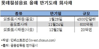 '클라우드' 날개 단 롯데칠성음료, 회사채 발행 추진