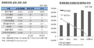 현대중공업, 1조 규모 현대차 주식 매각 나설까