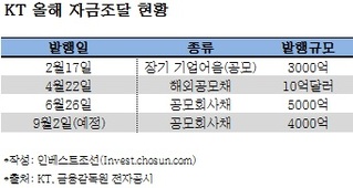 KT 4000억 회사채 사전 투자확약 '논란'