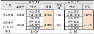 2조원 공공임대리츠 사업, 삼성·교보생명 등 5개 금융회사 참여