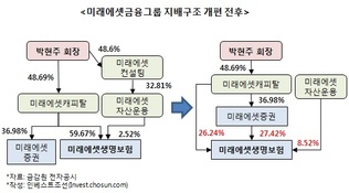 미래에셋캐피탈, 증권·생명 지분 5500억원어치 팔아야