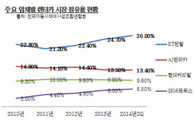 시장점유율 하락 AJ렌터카, KT렌탈 인수 추진 '미온적'