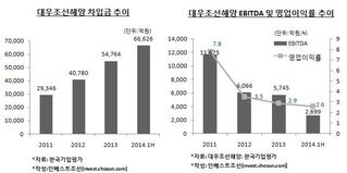 "차입금 줄이라"는 금융업계, "어렵다"는 대우조선해양