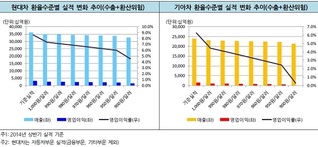 "현대기아차, 원화강세로 위기 봉착 가능성 낮다"