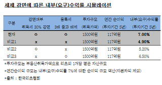 '꽉막힌' 리츠 활성화…法 개정 표류, 稅 혜택 끝, IPO 막혀