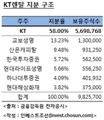 KT렌탈 매각, KT가 콜옵션 행사해 FI 지분 100% 매각 예정