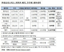 새마을금고ㆍ롯데캐피탈ㆍ미즈호 등, 현대로지스틱스 인수금융 참여