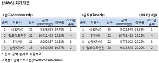 [M&A 리그테이블] 회계자문 순위 (2014.8)