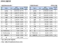 [M&A 리그테이블] 법률자문 순위 (2014.8)