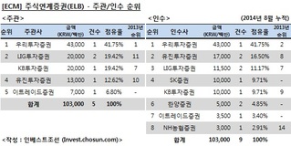 [ECM 리그테이블] 주식연계증권(ELB) 주관·인수·주선 순위 (2014.8)