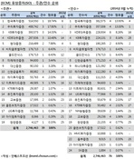 [ECM 리그테이블] 유상증자 주관ㆍ인수ㆍ주선 순위(2014.8)