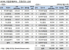 [ECM 리그테이블]기업공개(IPO) 주관·인수 순위(2014.08)