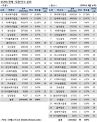 [ECM 리그테이블]쿠쿠전자 덕본 우리證, 1위 탈환