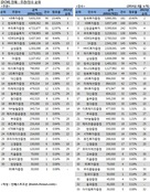 [DCM 리그테이블] 금통위 금리인하 기대감에 8월 회사채 발행 급감