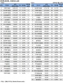 [DCM 리그테이블] 일반회사채 주관·인수 순위(2014.08)