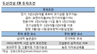 두산建 CB, 조건은 괜찮은데…주가·건설업 리스크 '불안'