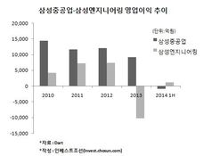 삼성중공업, 삼성엔지니어링 합병 통해 '설계역량' 강화