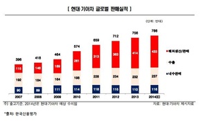 '현금부자' 현대차, 곳간門 안여나 못여나