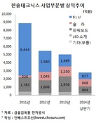 한솔테크닉스, 신사업 찾아 증자만 세번째…믿을건 '삼성'뿐