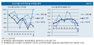 수익성 악화 빅3 조선사, 사업구성 따라 약점은 제각각